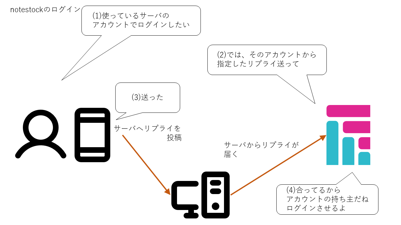 ログインの仕組みは、使っているサーバーからリプライの投稿をしてもらう流れです