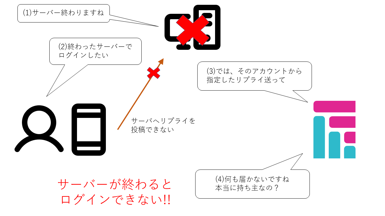 サーバーが無くなるとリプライ投稿ができなくて、ログインもできなくなります
