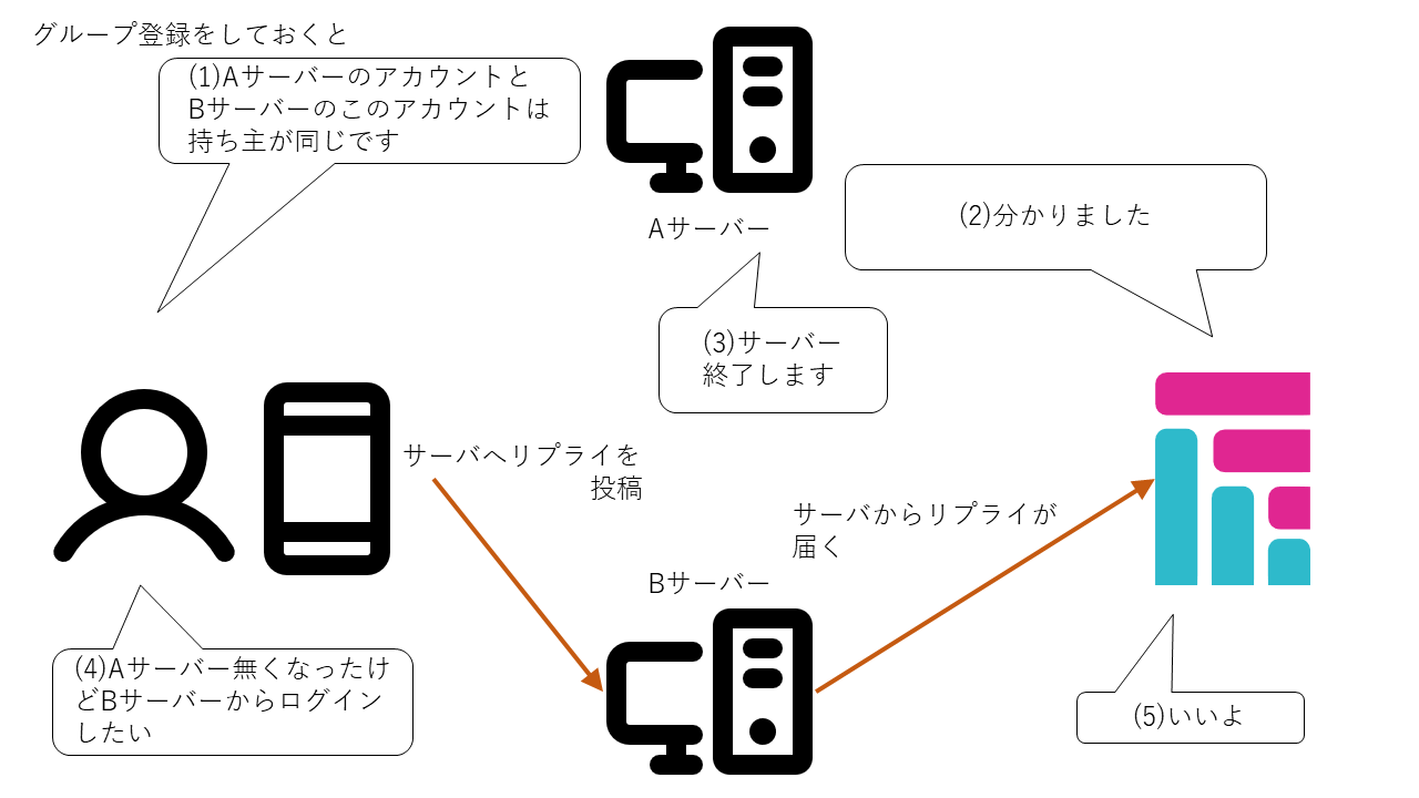 グループ設定をしておくと、別のサーバー経由でもログインできます